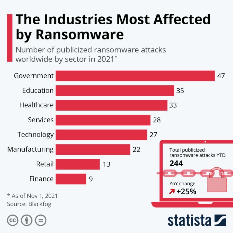 How Vulnerable Is Your Industry To A Ransomware Attack? | Informed Sauce